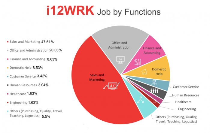 Find Job Searching Sites in Dubai - i12wrk